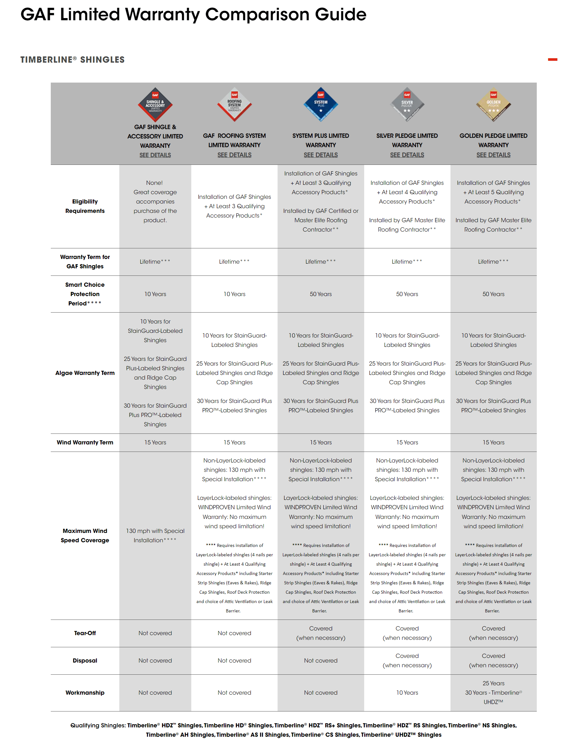 GAF roof warranty information